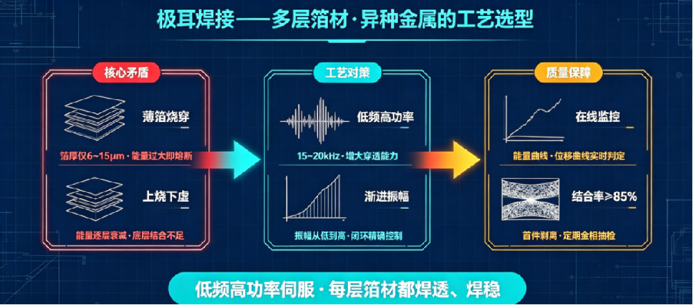 动力电池极耳焊接：多层箔材+异种金属的工艺选型