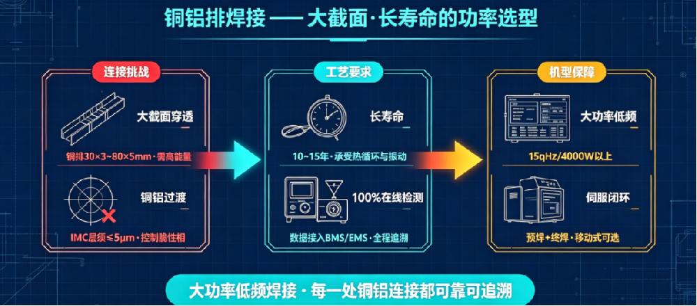 储能系统铜铝排焊接：大截面高可靠场景的功率选型
