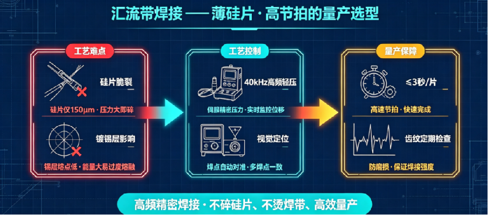 光伏组件汇流带焊接：大面积箔材的量产选型